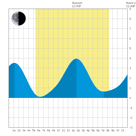 Newport tide chart for Thursday, July 17, 2025