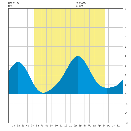 Newport tide chart for Friday, July 18, 2025