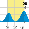 Newport tide chart for Wednesday, July 23, 2025