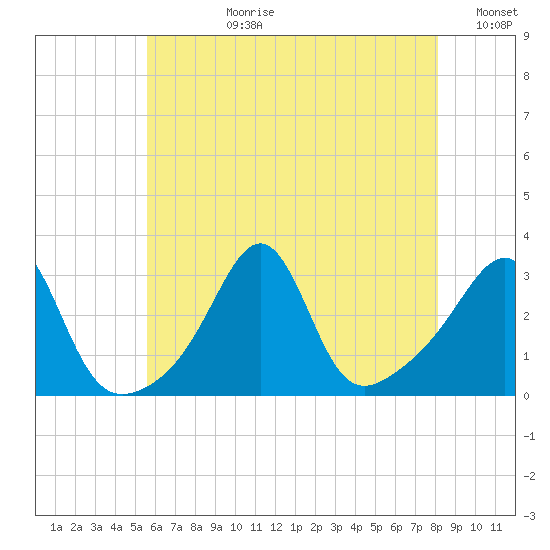 Newport tide chart for Monday, July 28, 2025