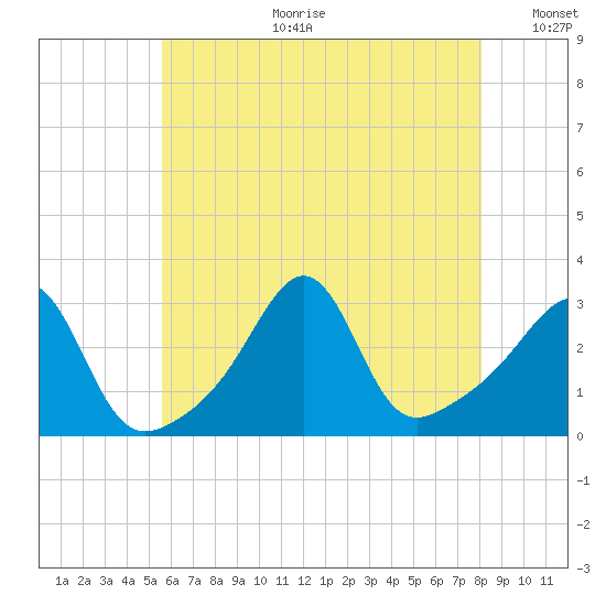 Newport tide chart for Tuesday, July 29, 2025