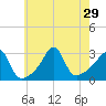 Newport tide chart for Tuesday, July 29, 2025