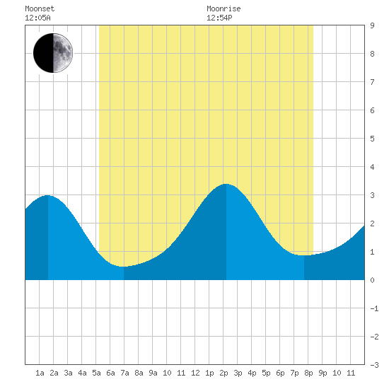 Newport tide chart for Wednesday, July 2, 2025