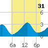 Newport tide chart for Thursday, July 31, 2025