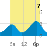 Newport tide chart for Monday, July 7, 2025