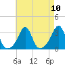 Newport tide chart for Sunday, August 10, 2025