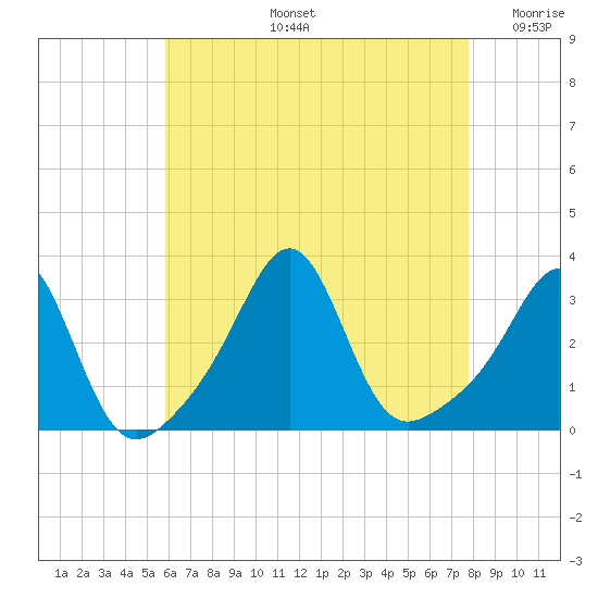 Newport tide chart for Wednesday, August 13, 2025