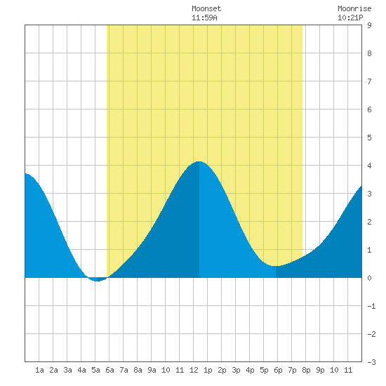 Newport tide chart for Thursday, August 14, 2025