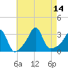 Newport tide chart for Thursday, August 14, 2025