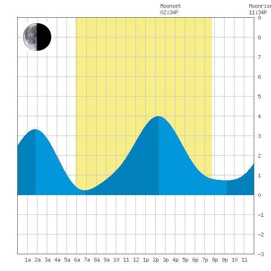 Newport tide chart for Saturday, August 16, 2025