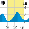 Newport tide chart for Saturday, August 16, 2025