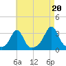 Newport tide chart for Wednesday, August 20, 2025