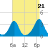Newport tide chart for Thursday, August 21, 2025