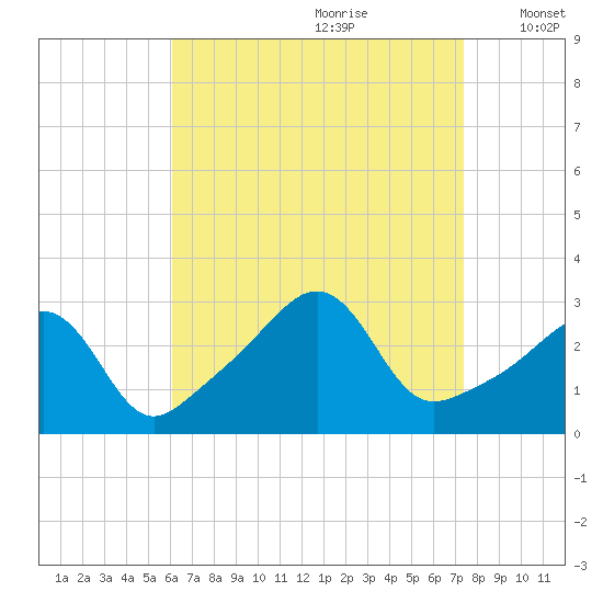 Newport tide chart for Friday, August 29, 2025