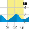 Newport tide chart for Saturday, August 30, 2025