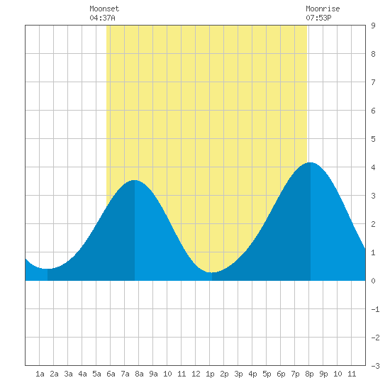 Newport tide chart for Friday, August 8, 2025