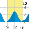 Newport tide chart for Friday, September 12, 2025