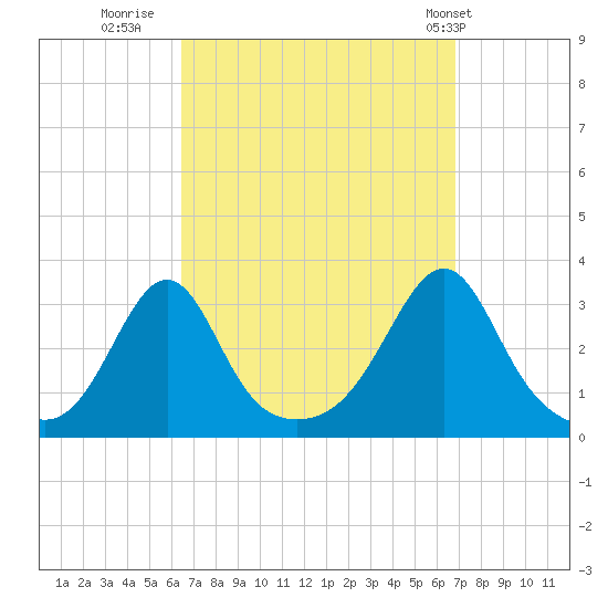 Newport tide chart for Thursday, September 18, 2025