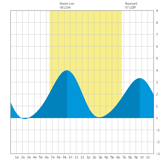 Newport tide chart for Tuesday, September 23, 2025
