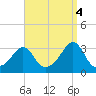 Newport tide chart for Thursday, September 4, 2025