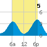 Newport tide chart for Friday, September 5, 2025