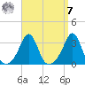 Newport tide chart for Sunday, September 7, 2025