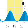 Newport tide chart for Monday, September 8, 2025