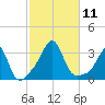 Newport tide chart for Saturday, October 11, 2025