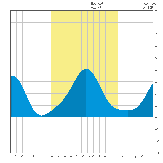 Newport tide chart for Sunday, October 12, 2025