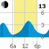 Newport tide chart for Monday, October 13, 2025
