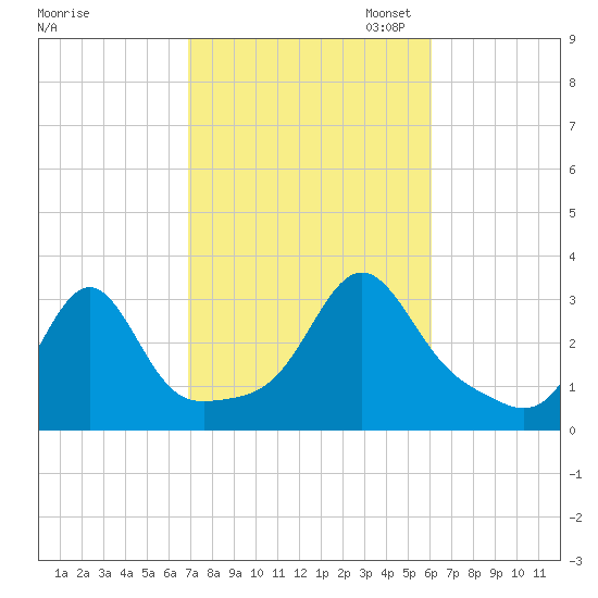 Newport tide chart for Tuesday, October 14, 2025