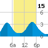 Newport tide chart for Wednesday, October 15, 2025