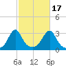 Newport tide chart for Friday, October 17, 2025