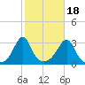 Newport tide chart for Saturday, October 18, 2025