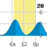Newport tide chart for Monday, October 20, 2025