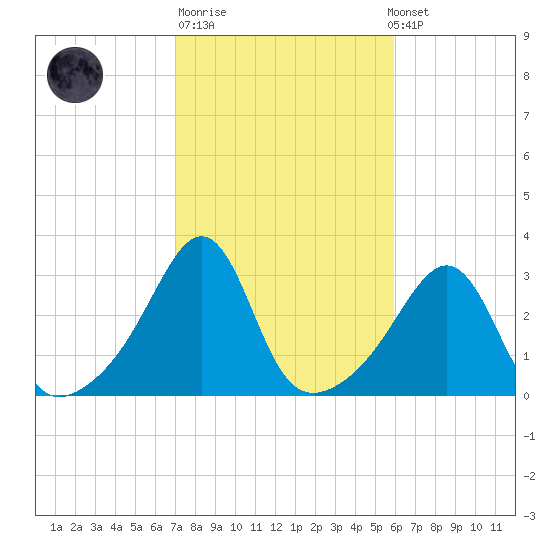 Newport tide chart for Tuesday, October 21, 2025