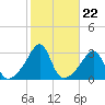 Newport tide chart for Wednesday, October 22, 2025