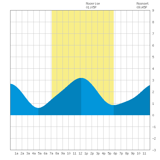 Newport tide chart for Monday, October 27, 2025
