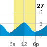 Newport tide chart for Monday, October 27, 2025