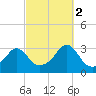 Newport tide chart for Thursday, October 2, 2025