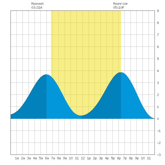 Newport tide chart for Saturday, October 4, 2025
