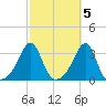 Newport tide chart for Sunday, October 5, 2025