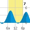 Newport tide chart for Tuesday, October 7, 2025