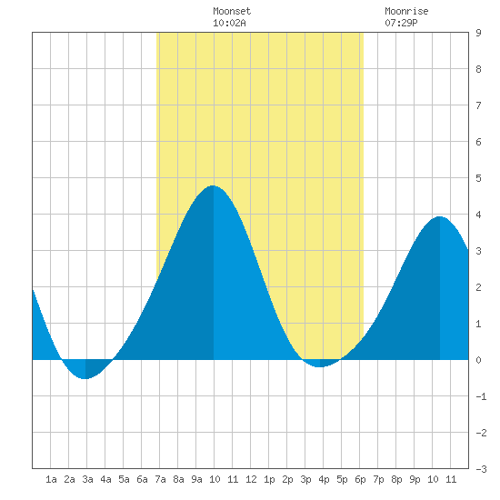 Newport tide chart for Thursday, October 9, 2025