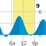 Newport tide chart for Thursday, October 9, 2025