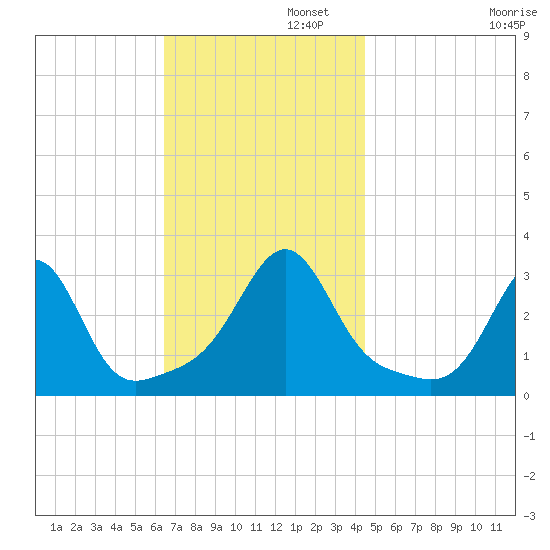 Newport tide chart for Tuesday, November 11, 2025