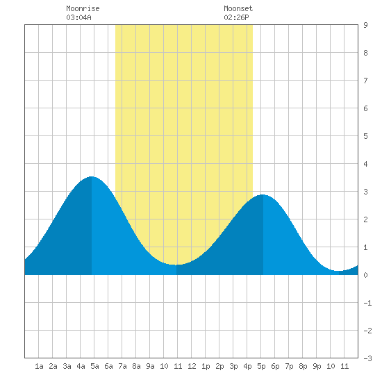 Newport tide chart for Sunday, November 16, 2025