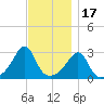 Newport tide chart for Monday, November 17, 2025