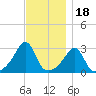 Newport tide chart for Tuesday, November 18, 2025