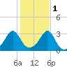 Newport tide chart for Saturday, November 1, 2025
